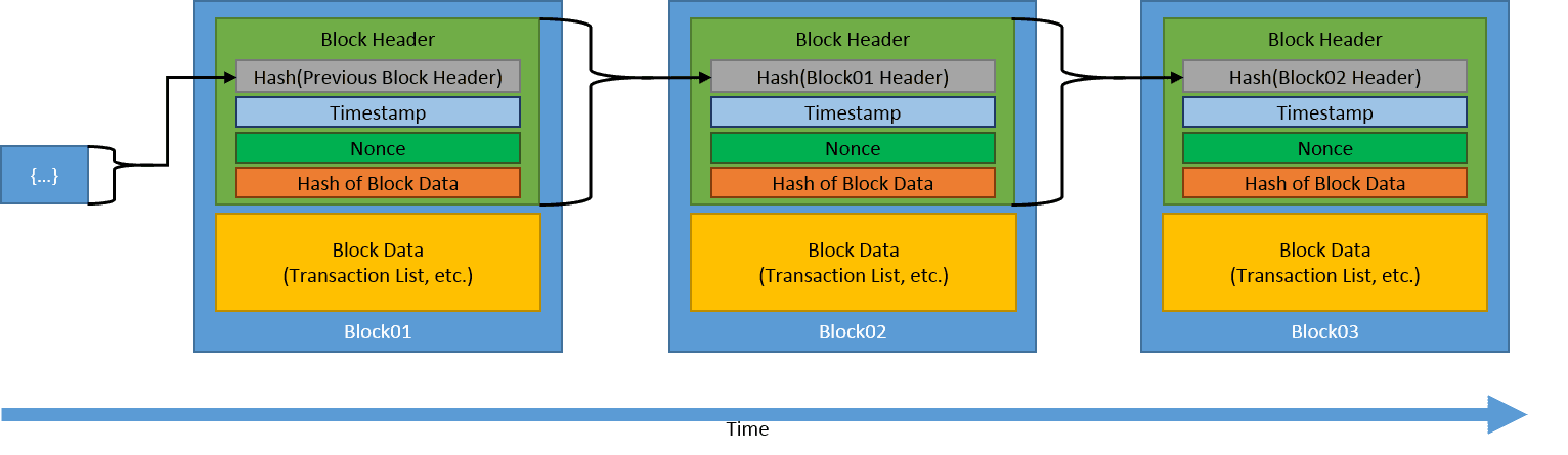 NIST diagram showing transactions grouped into cryptographically connected blockchain blocks