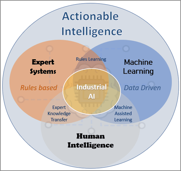 NIST diagram connecting physics, data insights, and human observation in industrial AI